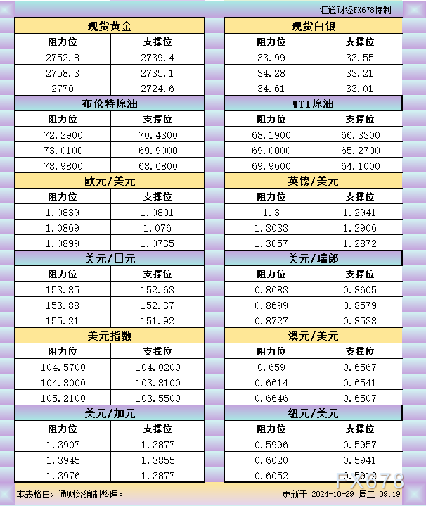 10月29日亚市支撑阻力：金银原油+美元指数等六大货币对