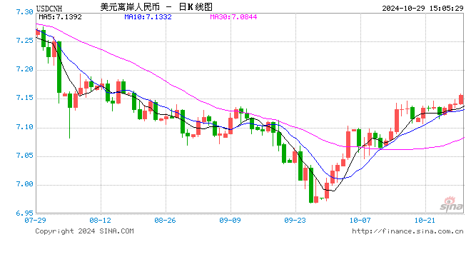 人民币中间价报7.1283，上调24点