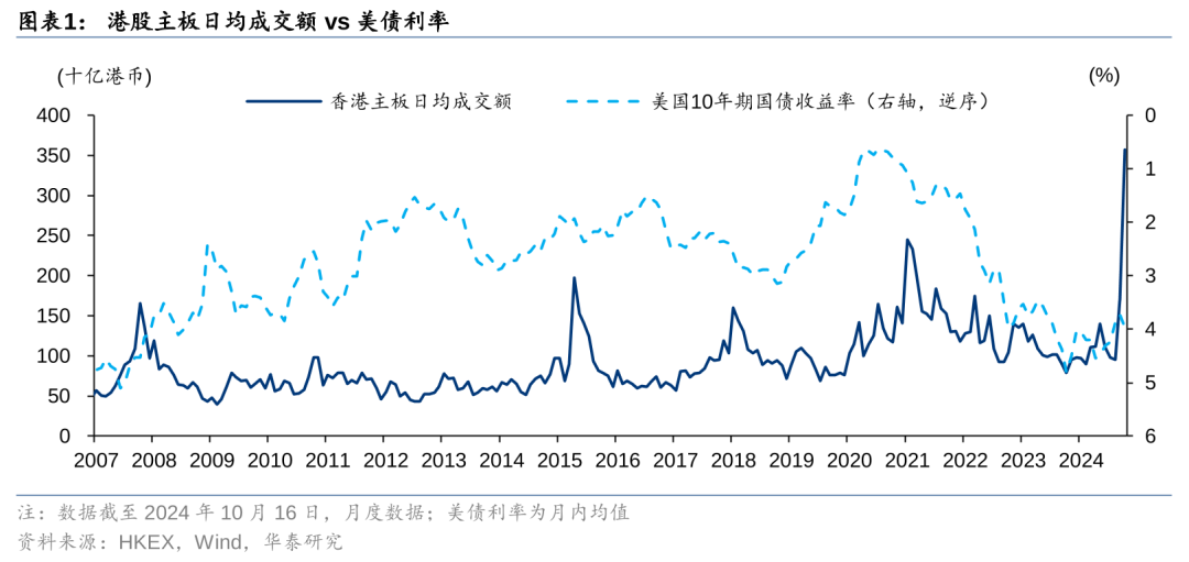 华泰 | 多元金融：汇率、利率如何影响股票交易所？