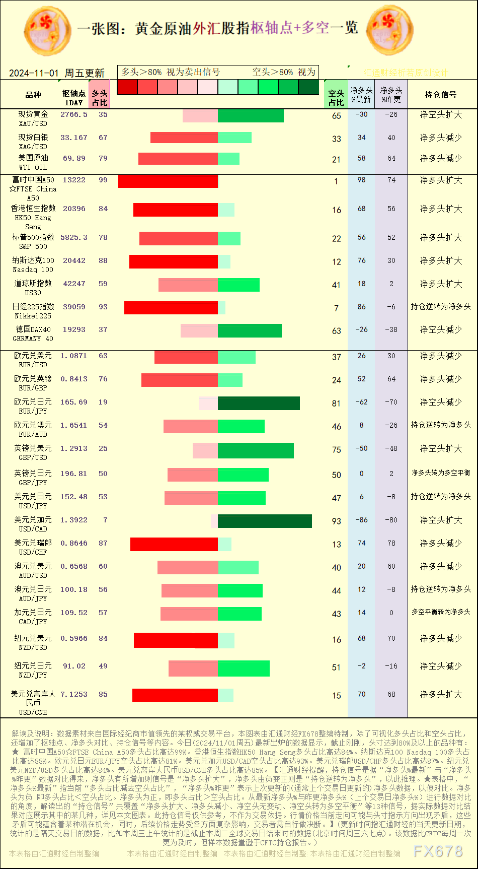 一张图：2024/11/1黄金原油外汇股指“枢纽点+多空持仓信号”一览