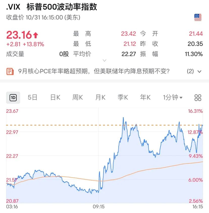 昨夜美股全线下跌 经济数据表现打压美联储降息预期