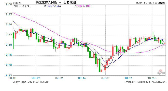 人民币兑美元汇率升破7.1，短期人民币有望延续升值势头