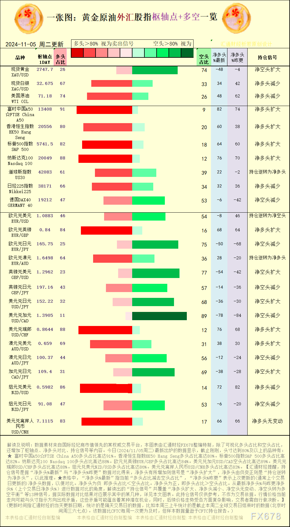 一张图：2024/11/5黄金原油外汇股指“枢纽点+多空持仓信号”一览