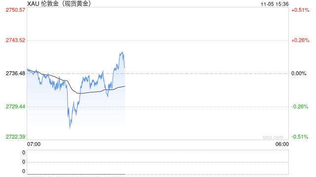 美联储政策会议临近 黄金日内维持震荡
