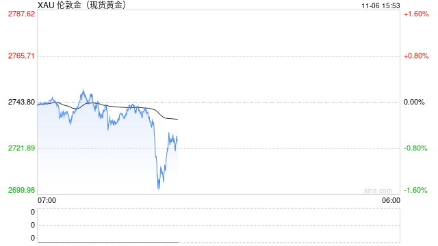 美国大选重磅 黄金价格受益于政治紧张
