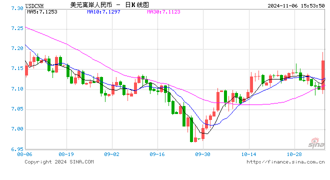 离岸人民币日跌超900点 美国大选如何影响人民币资产？ 短期人民币或承压