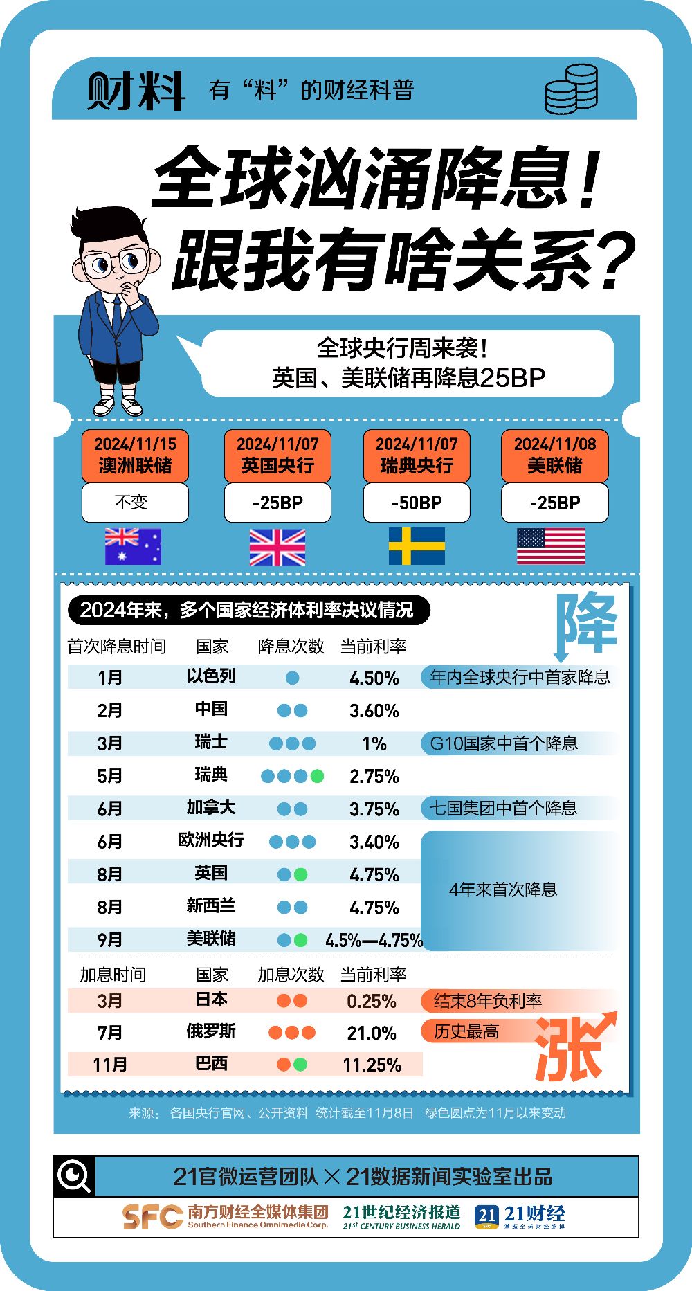 全球巨震！美联储年内降息75个基点，到底有什么影响？1分钟搞懂