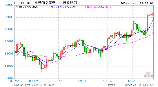 历史首次！比特币突破8万美元大关，日内大涨4%