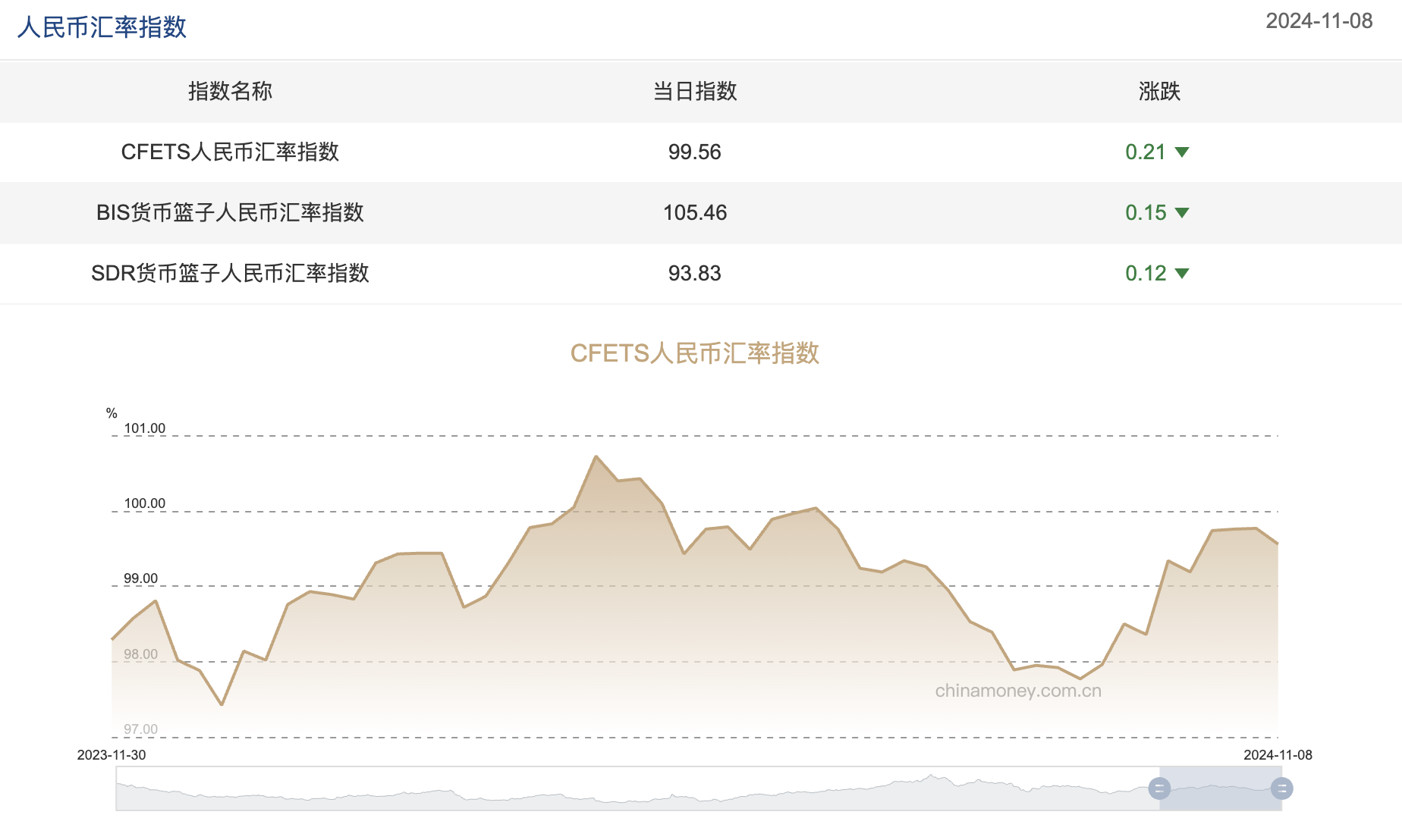 三大人民币汇率指数均下跌，CFETS指数按周跌0.21%