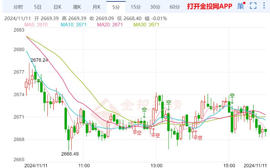 美债收益率保持高位 金价续跌逼近2660美元支撑