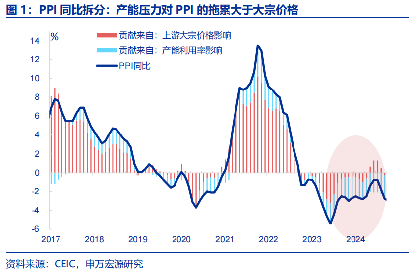 再通胀的两大堵点？