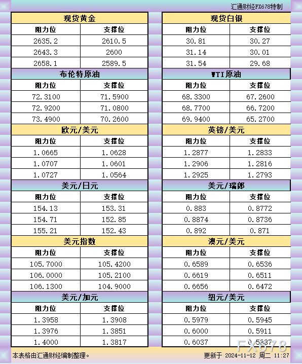 11月12日亚市支撑阻力：金银原油+美元指数等六大货币对