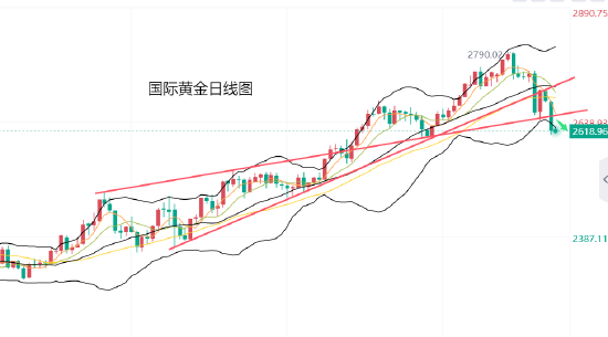 黄力晨:通胀担忧打压降息预期 黄金延续下跌趋势