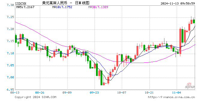 人民币兑美元中间价报7.1991，下调64点