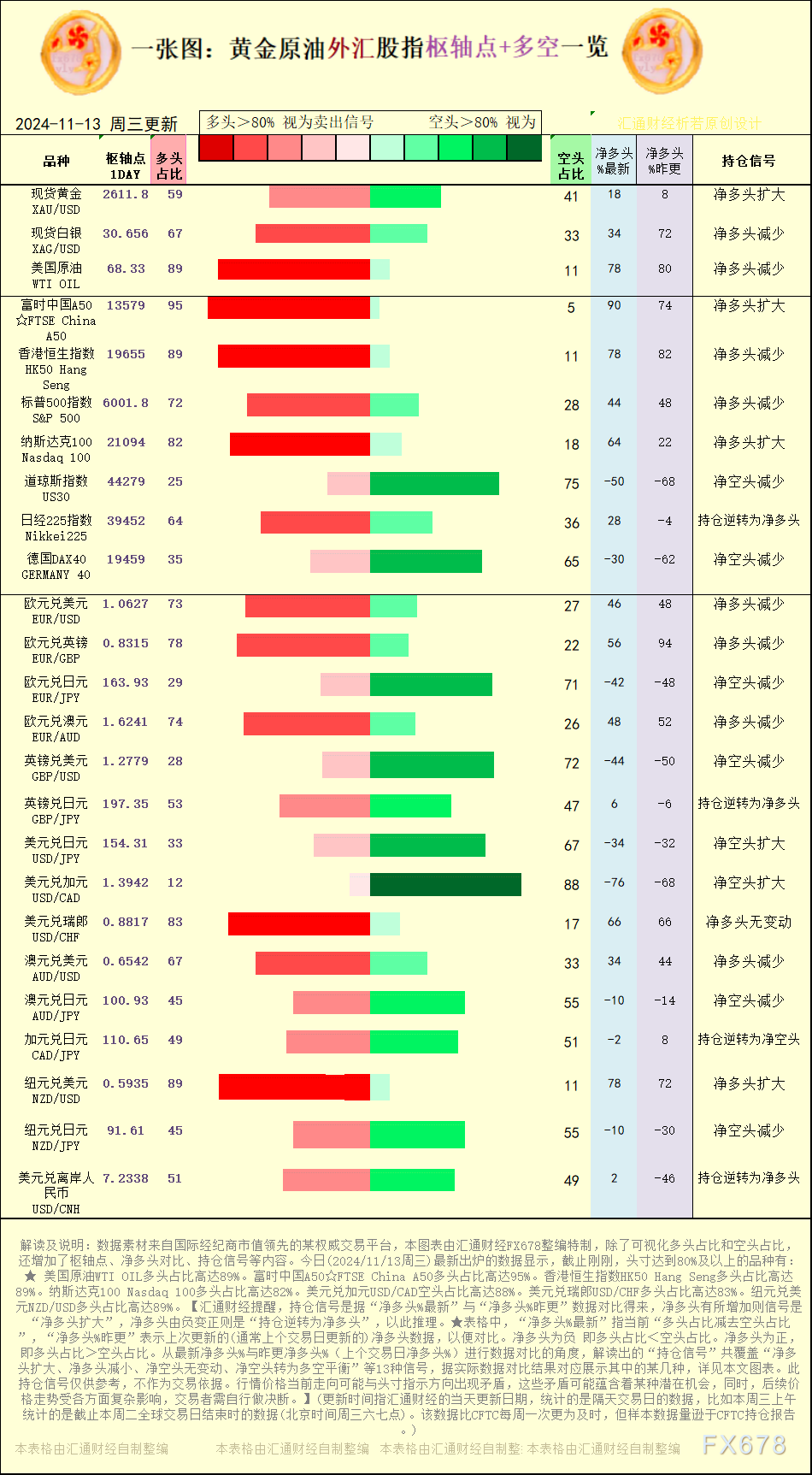 一张图：2024/11/13黄金原油外汇股指“枢纽点+多空持仓信号”一览