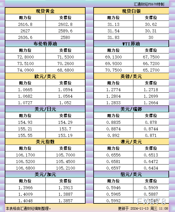 11月13日亚市支撑阻力：金银原油+美元指数等六大货币对