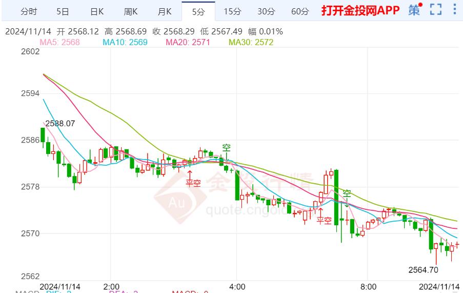 美国降通胀进展停滞不前 金价下行持续