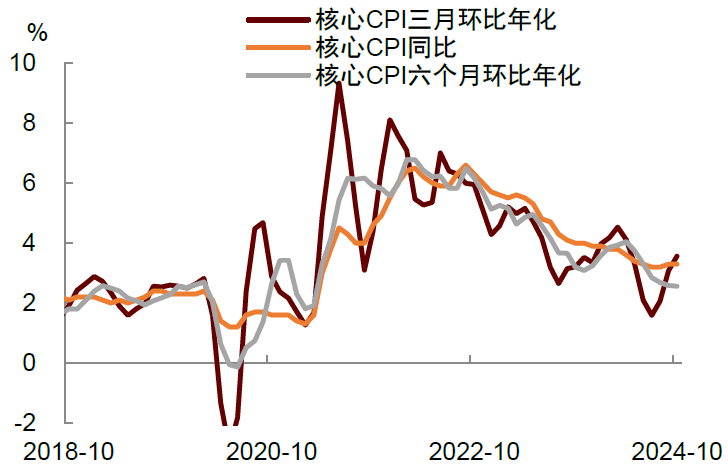 中金：通胀温和，为美联储12月降息打开大门