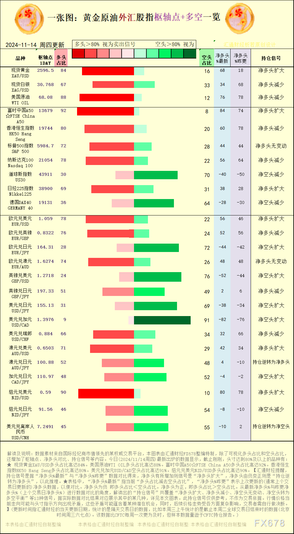 一张图：2024/11/14黄金原油外汇股指“枢纽点+多空持仓信号”一览