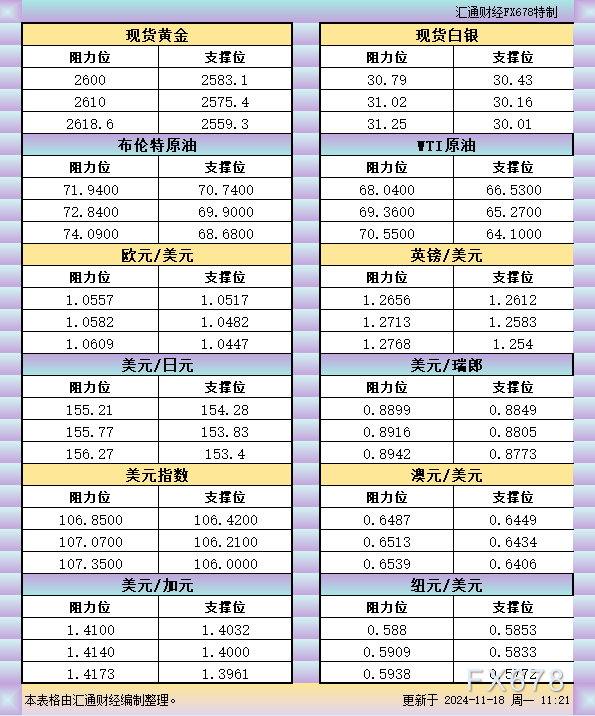 11月18日亚市支撑阻力：金银原油+美元指数等六大货币对