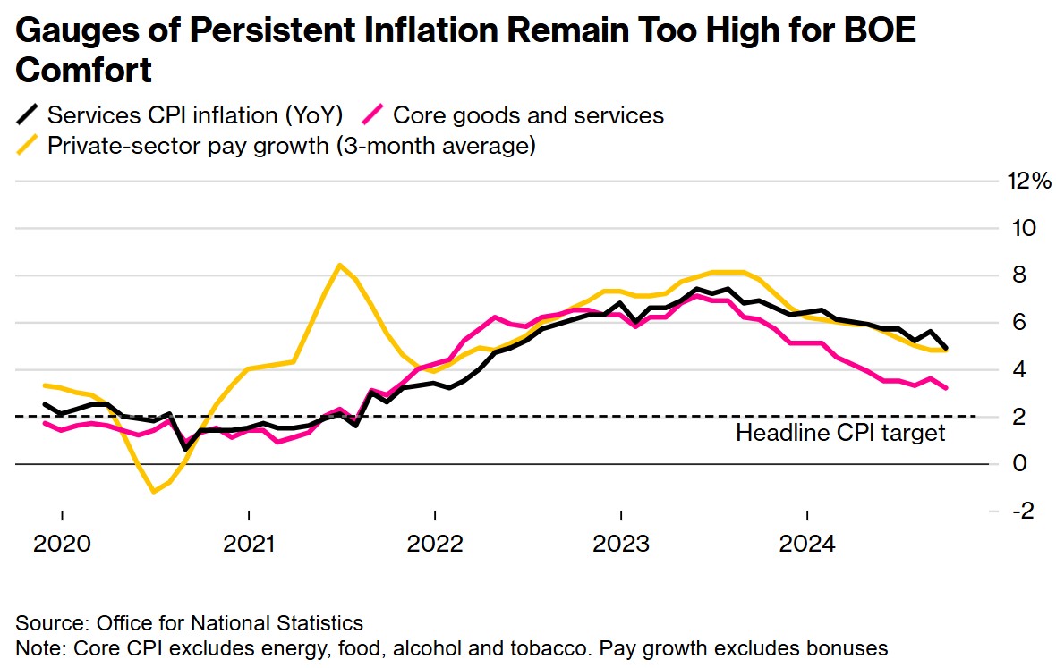 持续通胀指标仍过高 英国央行鹰派官员警告降息要谨慎