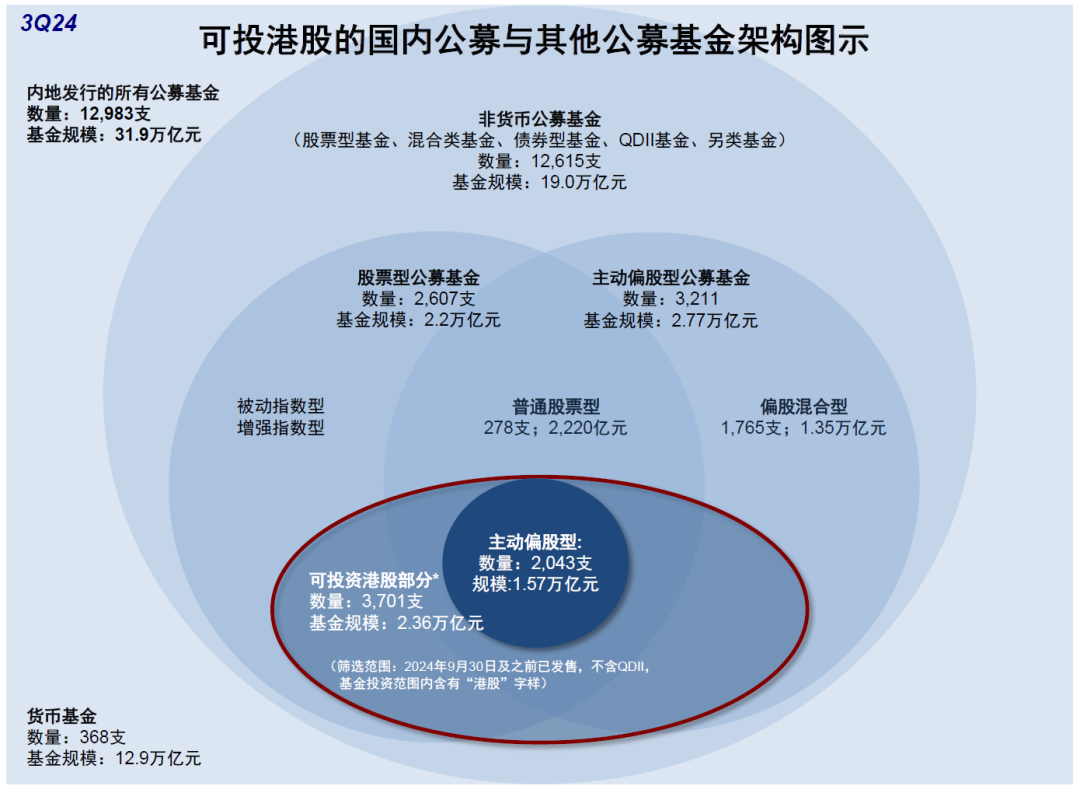 中金 | 公募3Q24港股投资：重拾新经济