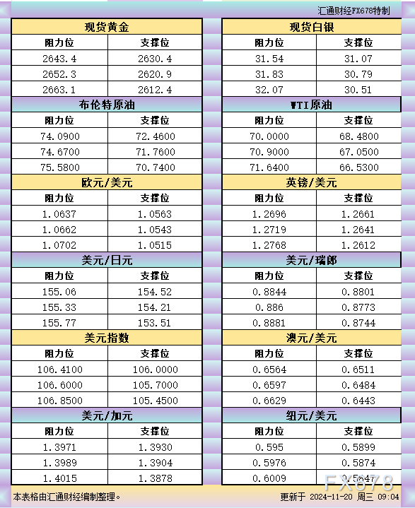 11月20日亚市支撑阻力：金银原油+美元指数等六大货币对