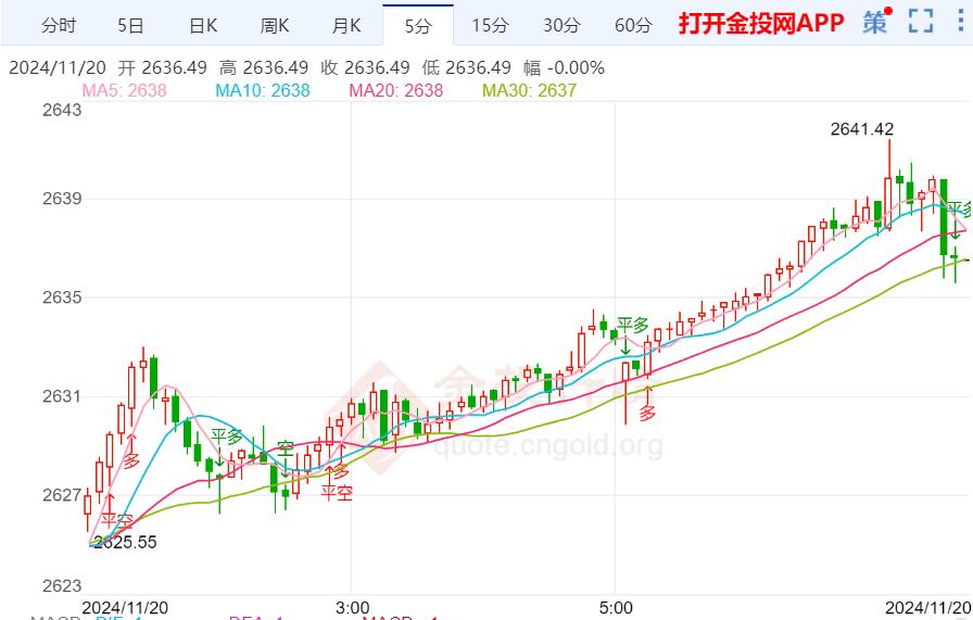 美债收益率延续跌势 等待金价刷新历史高点