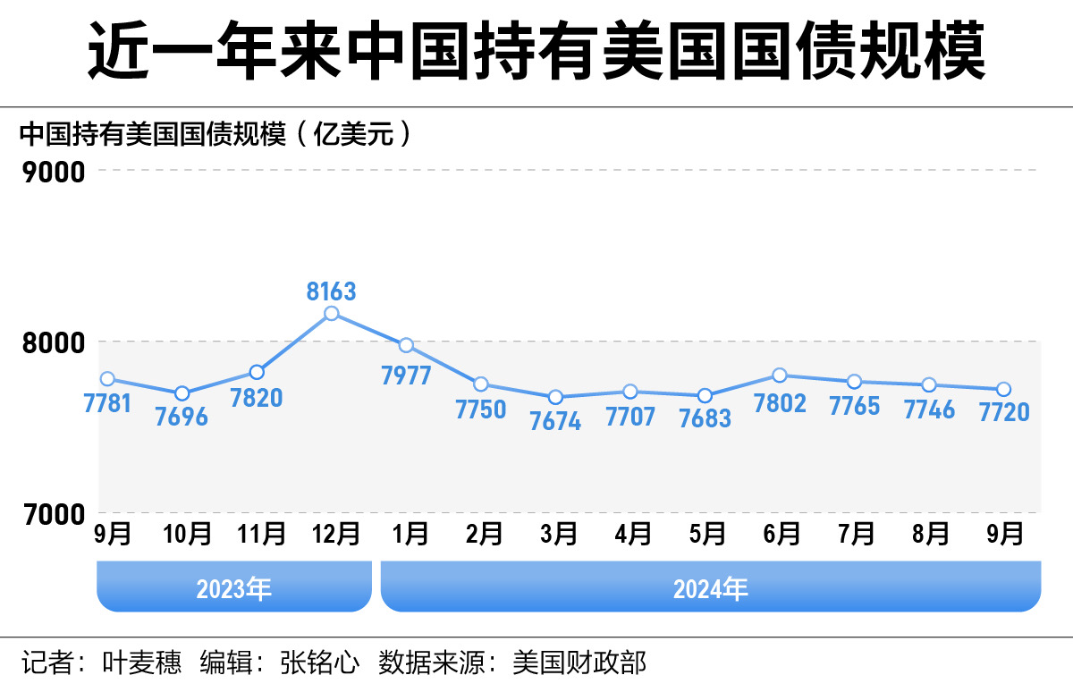 9月外国持有美债创新高 中日持仓缘何双双下降？