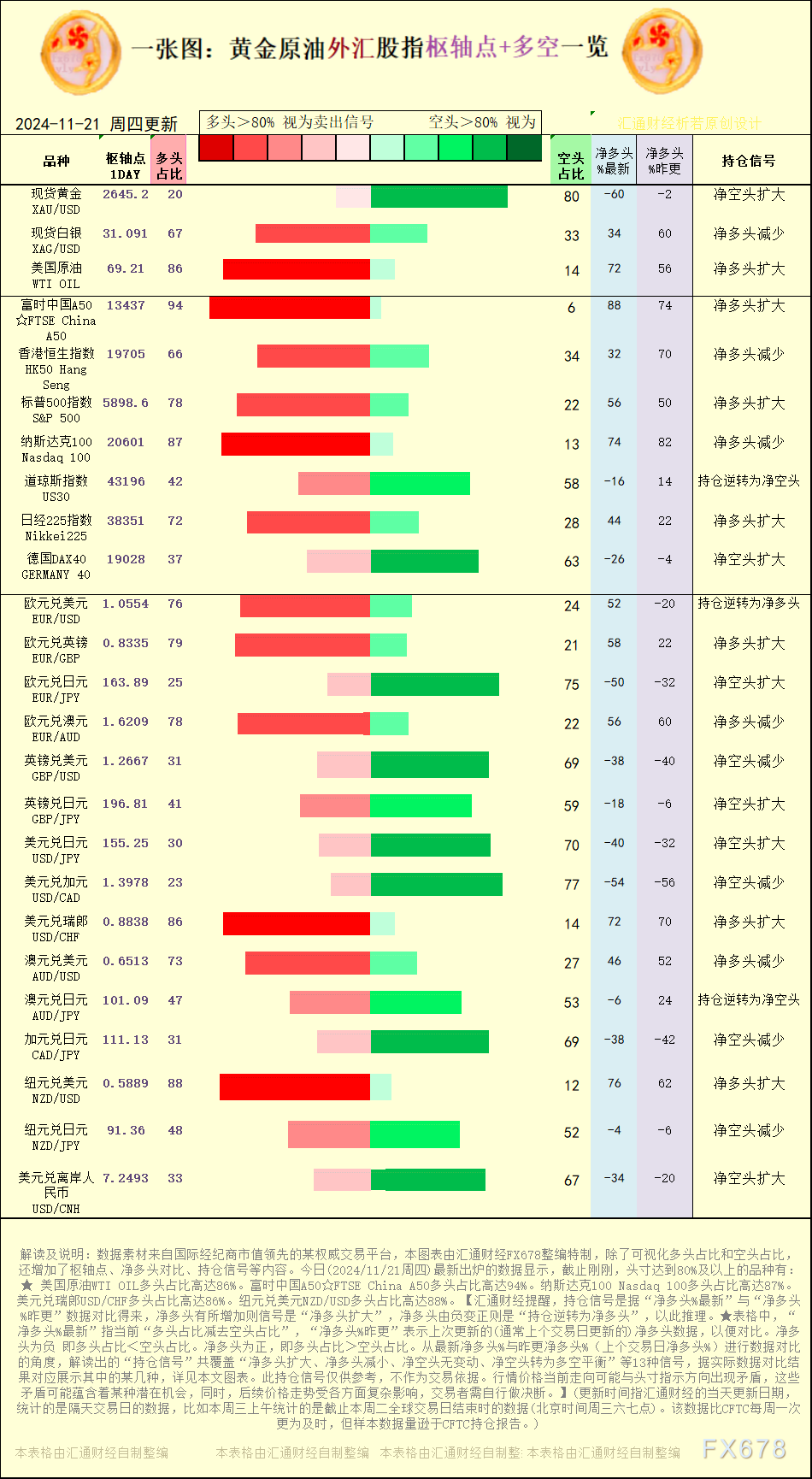 一张图：2024/11/21黄金原油外汇股指“枢纽点+多空持仓信号”一览