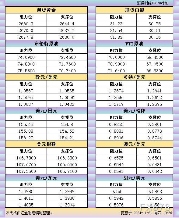 11月21日亚市支撑阻力：金银原油+美元指数等六大货币对