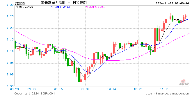 人民币兑美元中间价报7.1942，下调8点