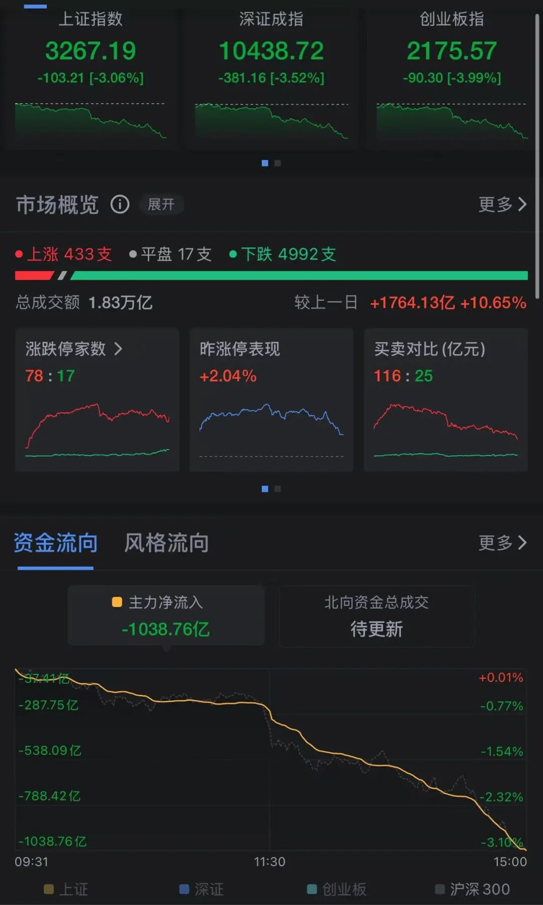 三大股指均跌超3%，沪指失守3300点，超4900只个股下跌！美元指数突然直线拉升，突破107，发生了什么？