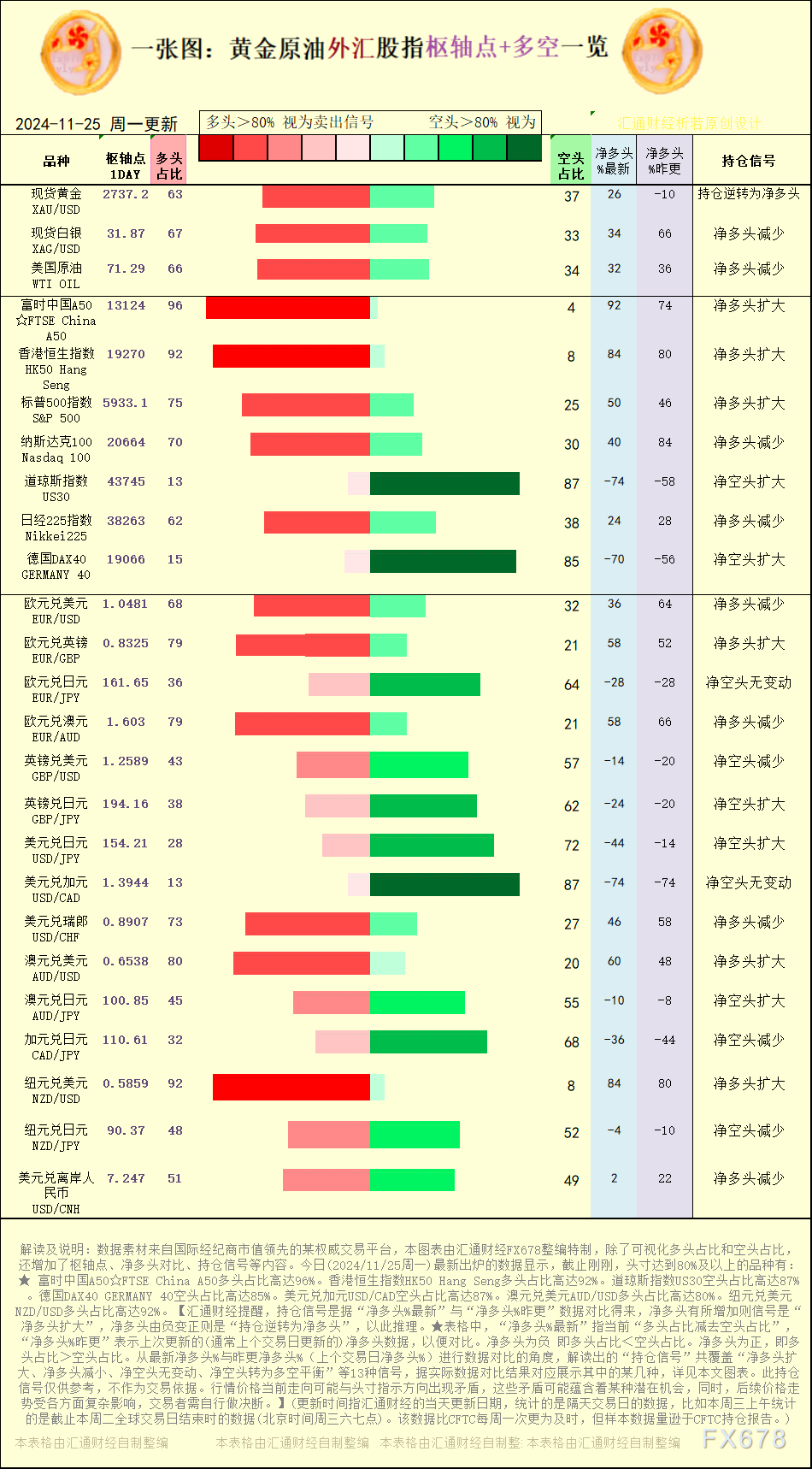 一张图：2024/11/25黄金原油外汇股指“枢纽点+多空持仓信号”一览