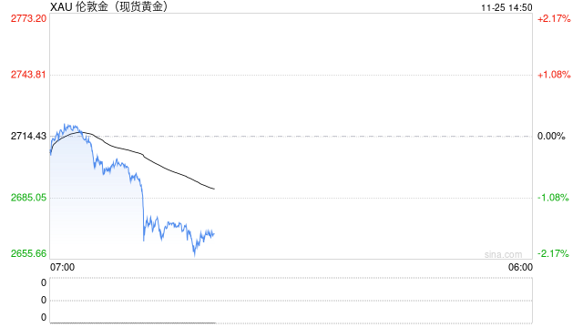 一周金市回顾：俄乌冲突升级引发避险潮 金价单周强势飙升近6%