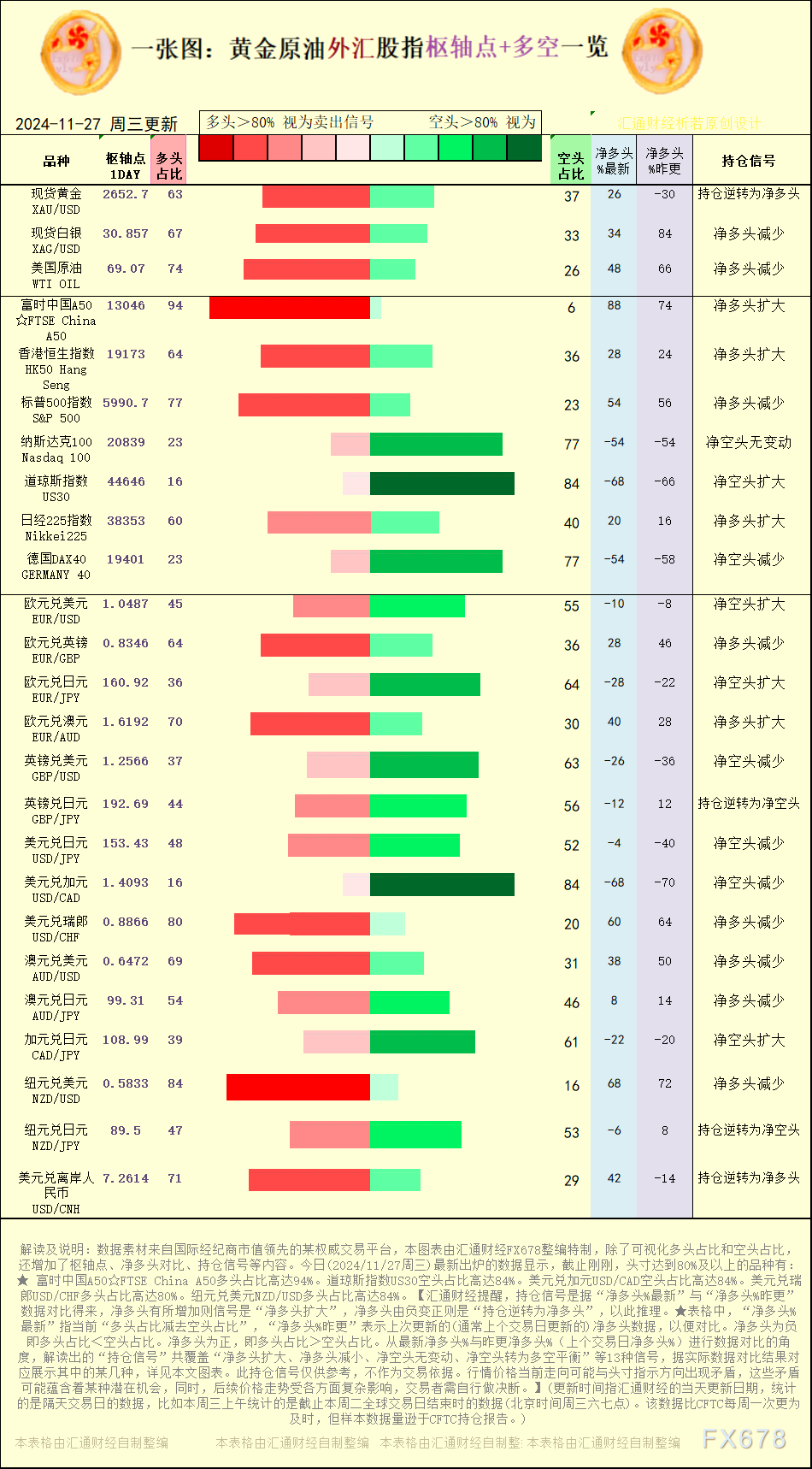 一张图：2024/11/27黄金原油外汇股指“枢纽点+多空持仓信号”一览