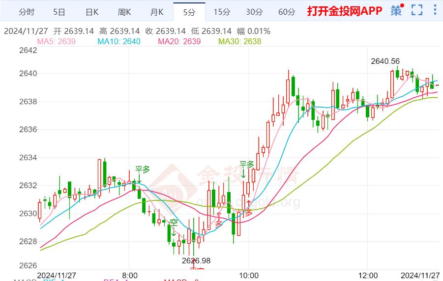 美国PCE通胀数据恐引爆行情 黄金短线迎反弹