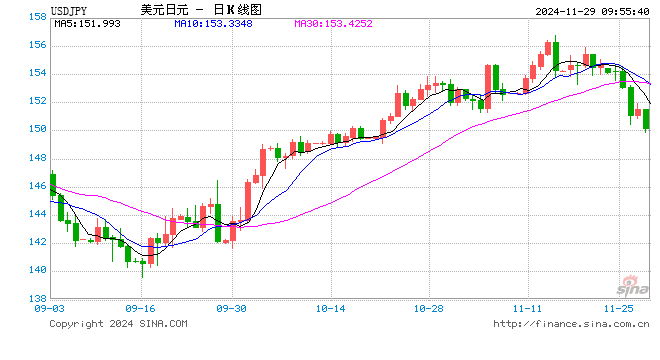 飙涨！投资者囤日元避险！发生了什么？