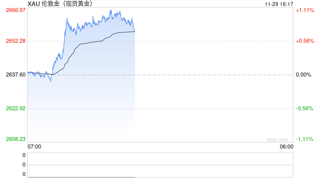 俄乌冲突升级？地缘局势令避险买盘回升，金价上涨触及2660关口