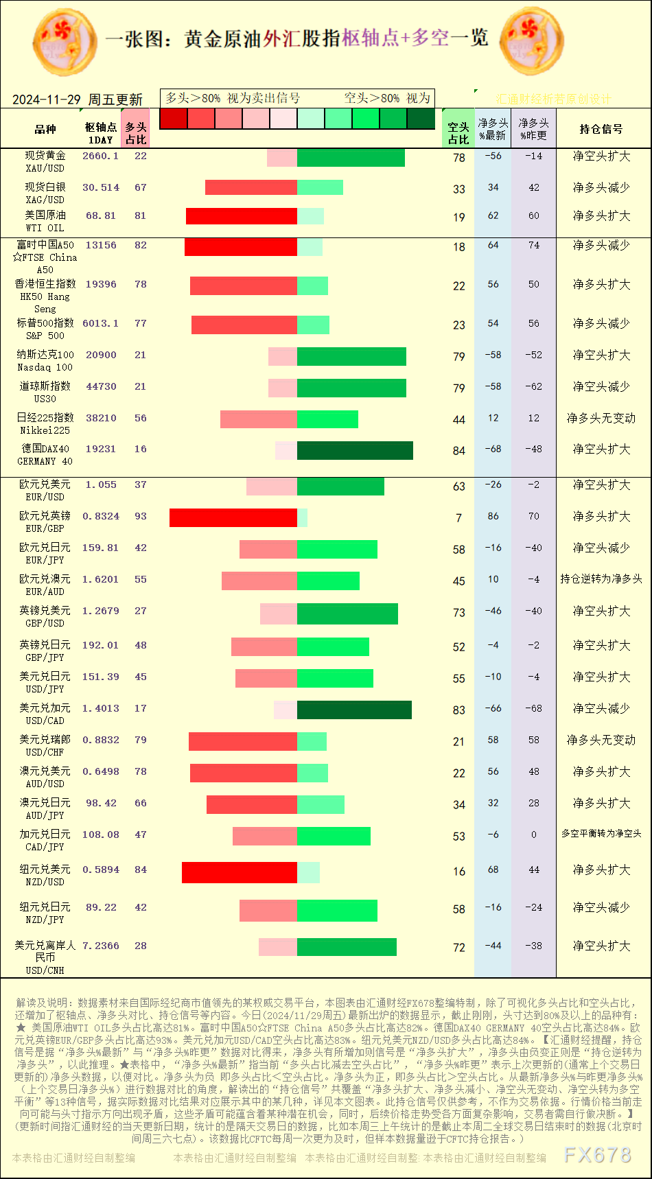 一张图：2024/11/29黄金原油外汇股指“枢纽点+多空持仓信号”一览