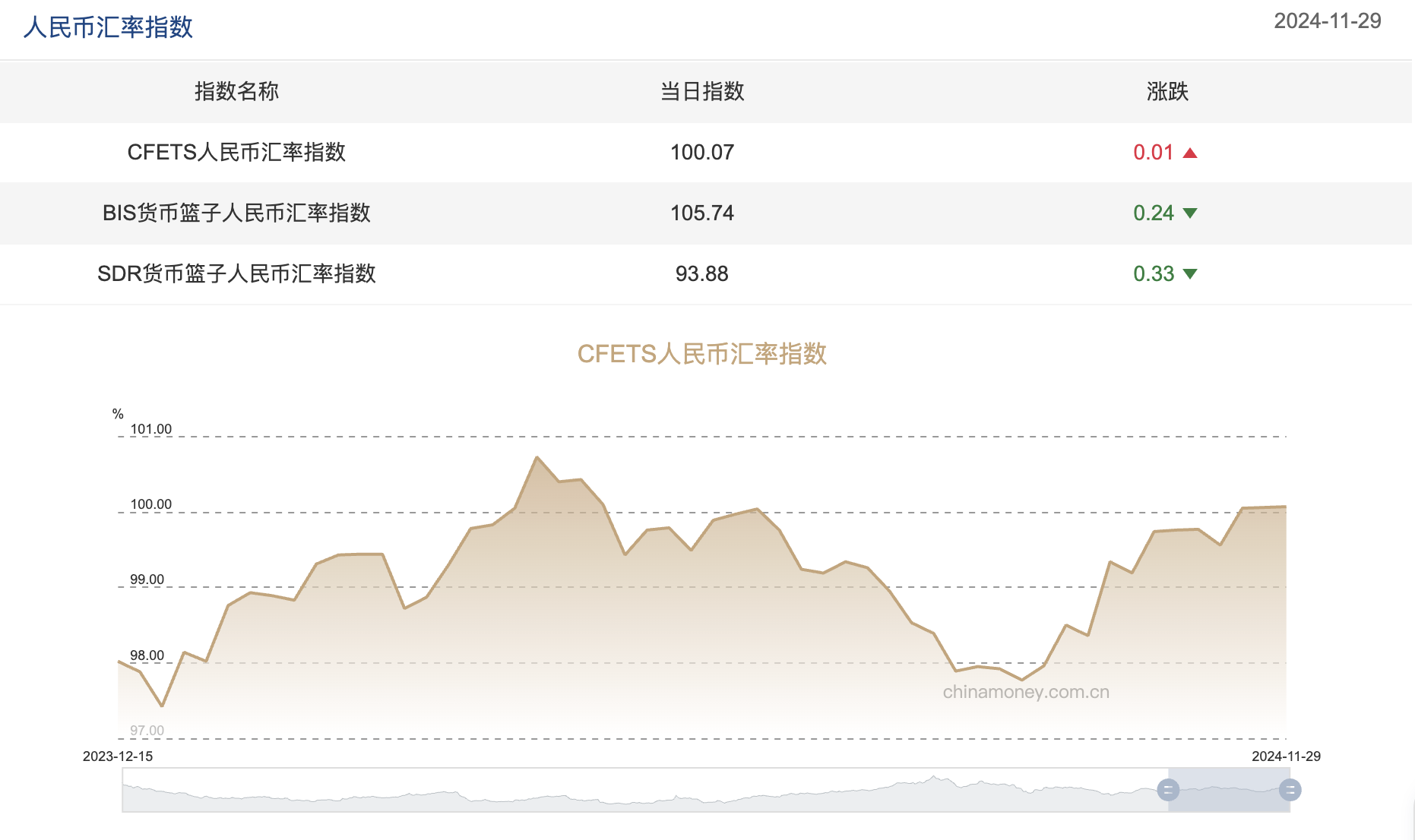 三大人民币汇率指数多数下跌，CFETS指数按周涨0.01%