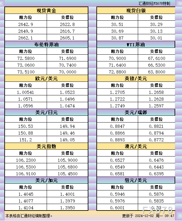 12月2日亚市支撑阻力：金银原油+美元指数等六大货币对