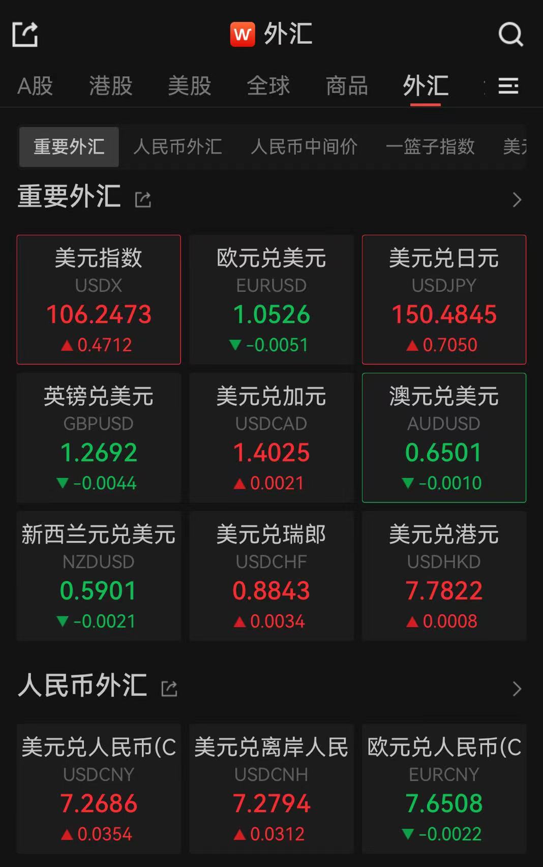 在、离岸人民币双双跌逾300点