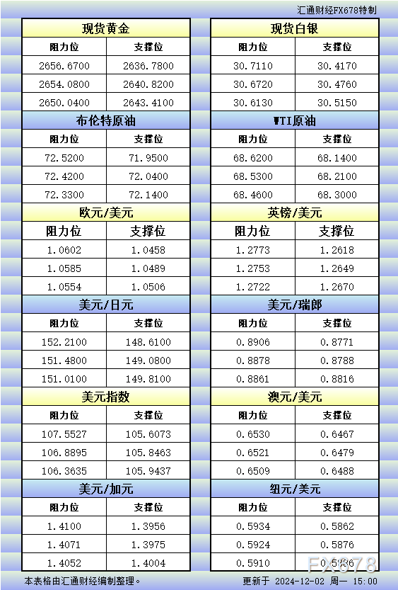 12月2日欧市更新的支撑阻力：金银原油+美元指数等八大货币对