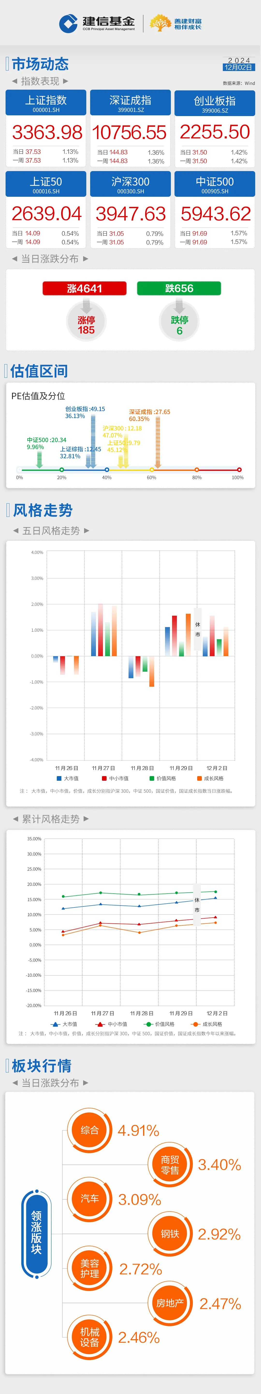 建信基金｜每日播报-大盘全天顶住汇率压力震荡攀升，北证50领涨