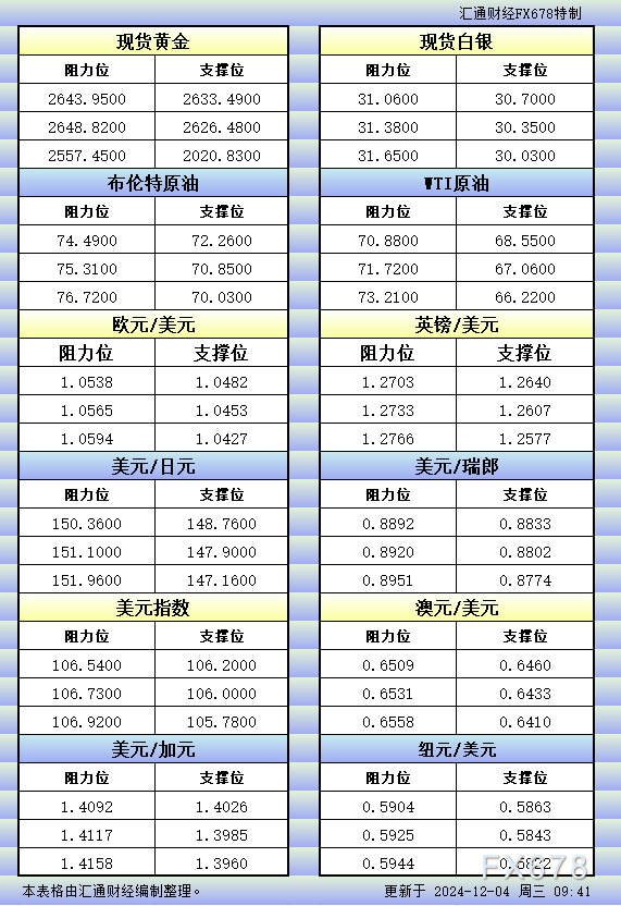 12月4日亚市更新的支撑阻力：金银原油+美元指数等八大货币对