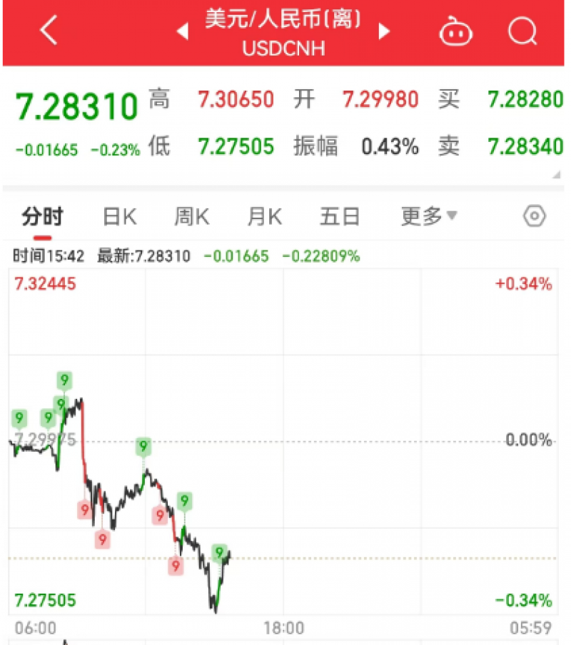 人民币兑美元汇率大幅上涨超300个基点｜快讯