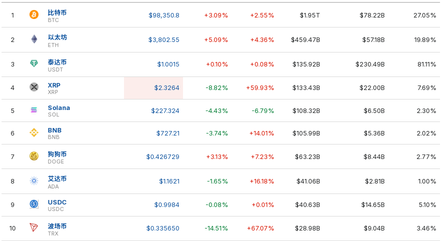 比特币一度涨至10万美元附近！这家公司清仓所持加密货币，净赚5.71亿元！鲍威尔：比特币的竞争对手是......