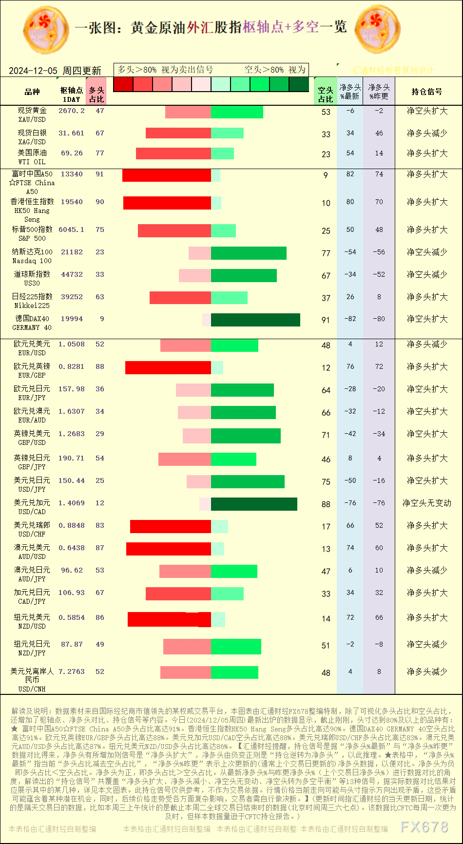 一张图：2024/12/5黄金原油外汇股指“枢纽点+多空持仓信号”一览