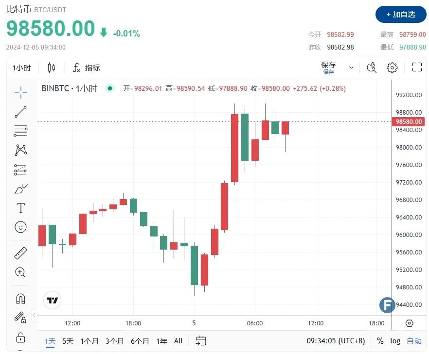 特朗普突发重大宣布！比特币暴涨冲上9.9万、黄金弹升2649 鲍威尔“鹰派”信号压制美元